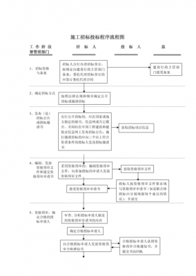 招标流程和投标流程（公司投标流程）-第2张图片-祥安律法网