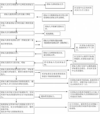 招标流程和投标流程（公司投标流程）-第3张图片-祥安律法网