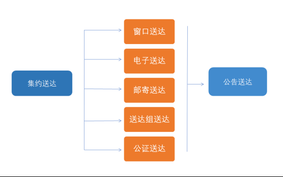 电子送达的具体流程（电子送达的具体流程有哪些）-第3张图片-祥安律法网