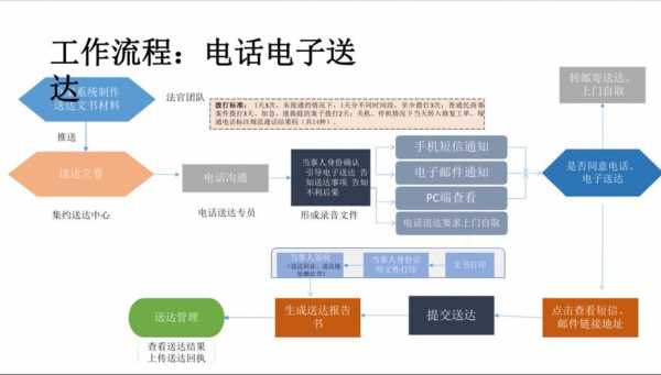 电子送达的具体流程（电子送达的具体流程有哪些）-第1张图片-祥安律法网