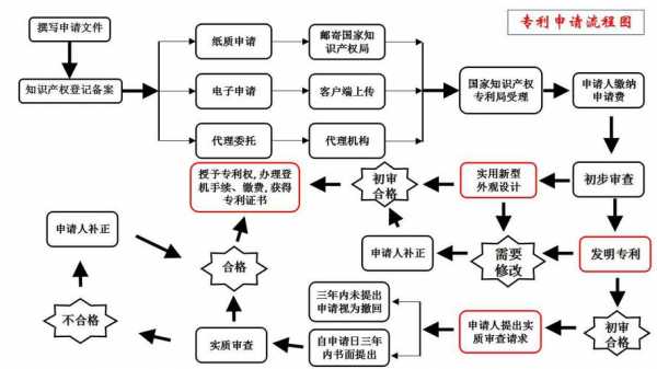 产品专利申办流程（产品专利申请需要什么资料）-第3张图片-祥安律法网