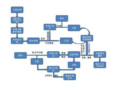 产品专利申办流程（产品专利申请需要什么资料）-第2张图片-祥安律法网