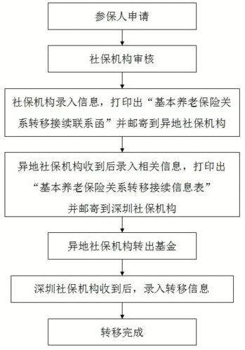 外地社保转入福州流程（外地社保转入福建）-第2张图片-祥安律法网