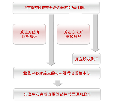 股权变更流程和费用（股权变更流程及费用）-第3张图片-祥安律法网