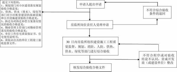 小区各项验收流程（小区各项验收流程图）-第3张图片-祥安律法网