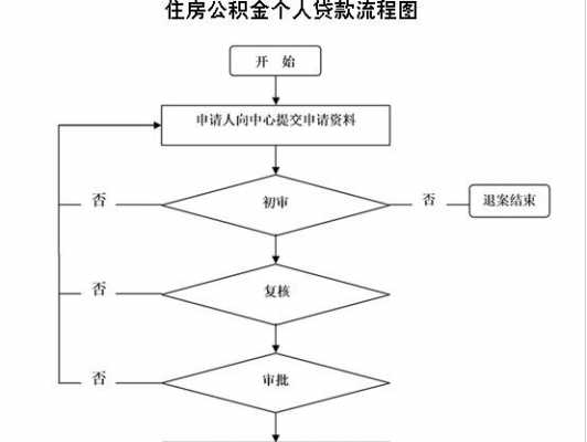 锦州市公积金贷款流程（锦州公积金贷款买房流程）-第2张图片-祥安律法网