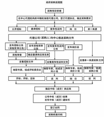 政府采购招标流程图（政府采购招标方式有哪些）-第2张图片-祥安律法网