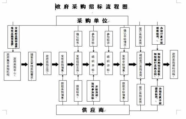 政府采购招标流程图（政府采购招标方式有哪些）-第3张图片-祥安律法网