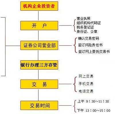 证券代销流程（证券代销流程包括）-第2张图片-祥安律法网