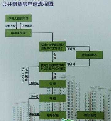 上海廉租房复审流程（上海廉租房复审流程图）-第2张图片-祥安律法网