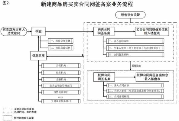 最新网签合同流程（最新网签合同流程图）-第3张图片-祥安律法网