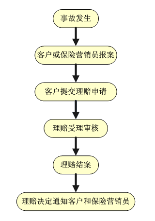 意外险理赔流程（大地保险意外险理赔流程）-第2张图片-祥安律法网