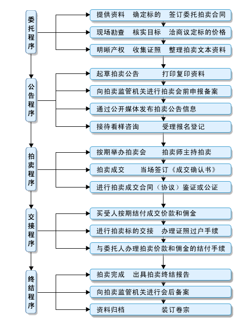 法院房屋拍卖流程（法院房屋拍卖流程图）-第2张图片-祥安律法网