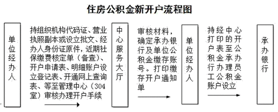 如皋公积金开户流程（如皋住房公积金管理中心在哪里）-第1张图片-祥安律法网