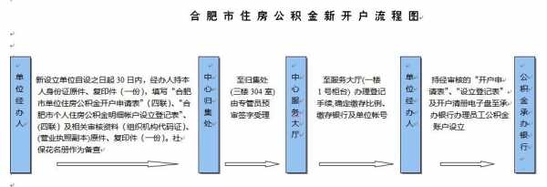 如皋公积金开户流程（如皋住房公积金管理中心在哪里）-第2张图片-祥安律法网