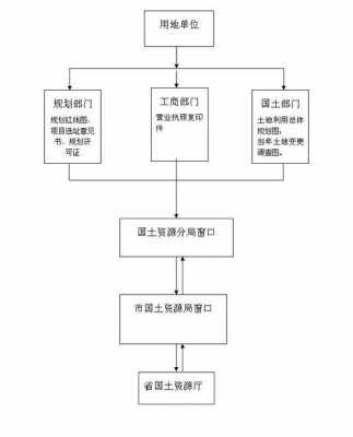 土地预审的流程图（土地预审后到哪一步）-第3张图片-祥安律法网