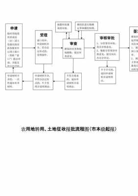 土地预审的流程图（土地预审后到哪一步）-第2张图片-祥安律法网