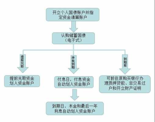 国债业务流程（国债操作流程）-第2张图片-祥安律法网