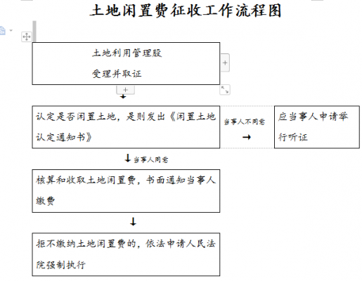 征地费用处理流程（征地费用包括哪些）-第2张图片-祥安律法网