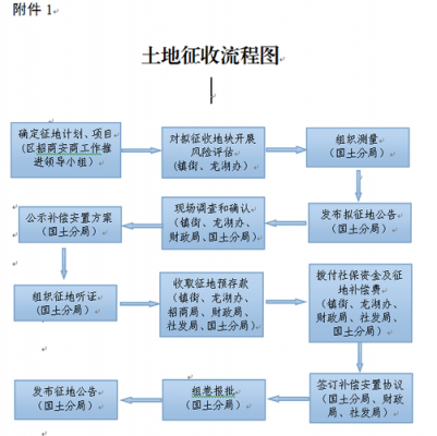 征地费用处理流程（征地费用包括哪些）-第1张图片-祥安律法网