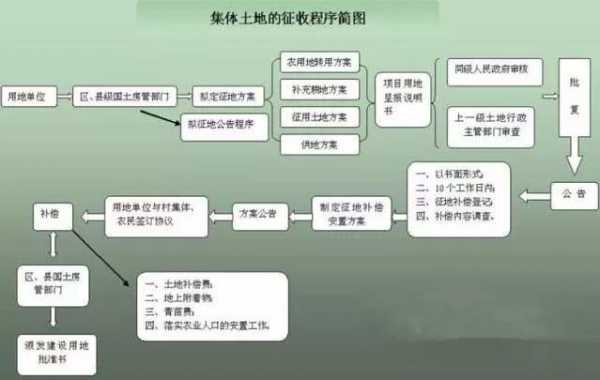 征地费用处理流程（征地费用包括哪些）-第3张图片-祥安律法网