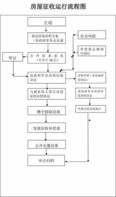 房子征收的流程（房屋征收流程）-第1张图片-祥安律法网