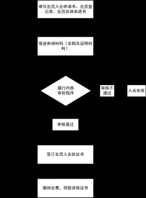 如何申请办理协会流程（如何申请办理协会流程手续）-第3张图片-祥安律法网