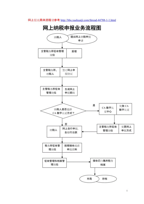 网上纳税流程图（网上纳税流程图怎么做）-第1张图片-祥安律法网