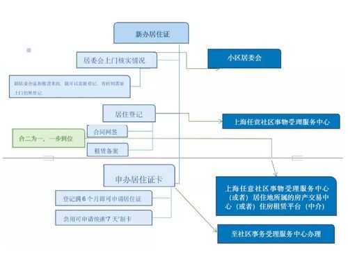 上海办理居住证的流程（上海2021年办居住证流程）-第2张图片-祥安律法网