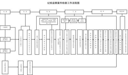 纪检委查岗流程（纪检委查什么）-第2张图片-祥安律法网