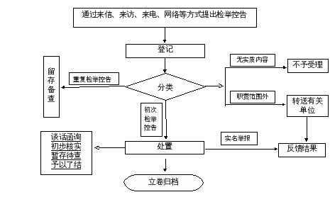 纪检委查岗流程（纪检委查什么）-第3张图片-祥安律法网