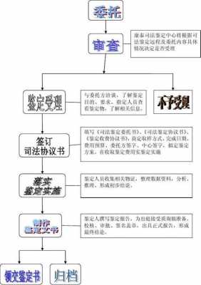 工程造价司法鉴定流程（工程造价司法鉴定流程图）-第1张图片-祥安律法网