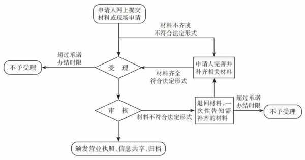 营业执照的流程（验照营业执照的流程）-第2张图片-祥安律法网