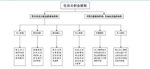 提取公积金正规流程（提取公积金流程图）-第1张图片-祥安律法网