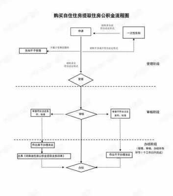 提取公积金正规流程（提取公积金流程图）-第3张图片-祥安律法网