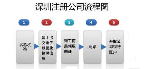 深圳注册公司的流程（深圳注册公司流程及费用）-第2张图片-祥安律法网