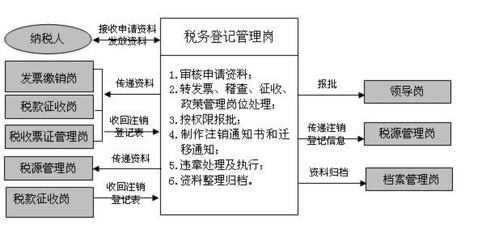 个体工商地税注销流程（个体工商地税注销流程图）-第2张图片-祥安律法网