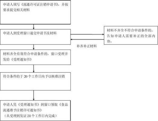 注销小餐饮证流程（注销小餐饮许可证需要什么资料）-第1张图片-祥安律法网