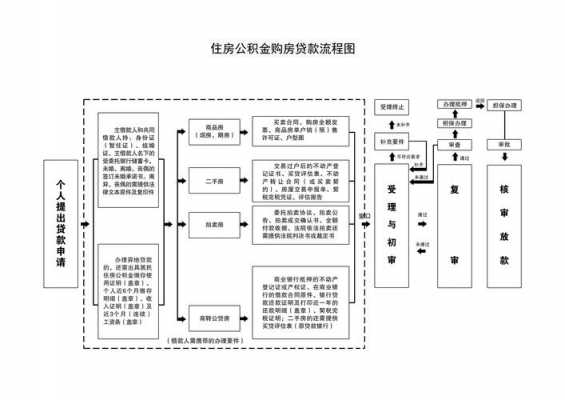 公积金贷款贷款流程（公积金贷款详细流程）-第3张图片-祥安律法网