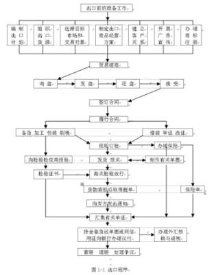 进出口外贸流程（进出口外贸流程图）-第1张图片-祥安律法网