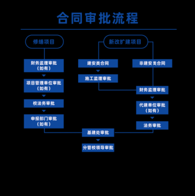 合同拟定审批流程（合同拟定审批流程图）-第2张图片-祥安律法网