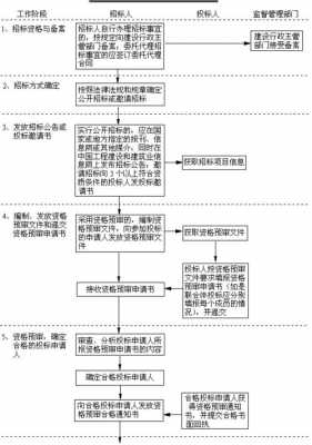 制作投标文件所有流程（制作投标文件怎么收费）-第3张图片-祥安律法网