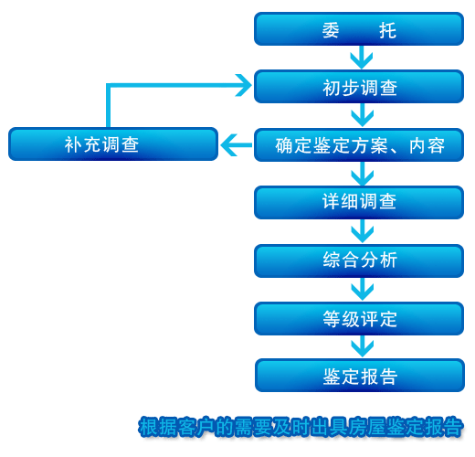 鉴定准备的流程（做鉴定的流程是什么）-第2张图片-祥安律法网