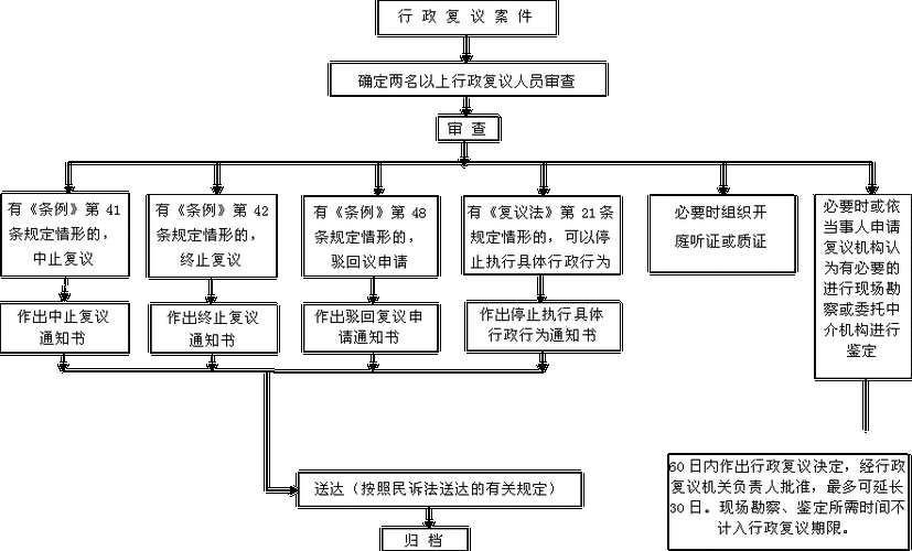 启动复议流程（办理复议案件程序规定）-第2张图片-祥安律法网