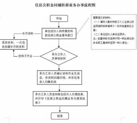 东莞公积金转出流程（东莞住房公积金转出）-第3张图片-祥安律法网