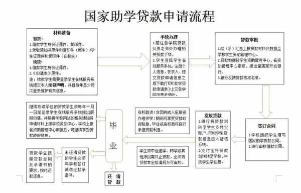 民间助学贷款流程（民间助学贷款流程图）-第3张图片-祥安律法网