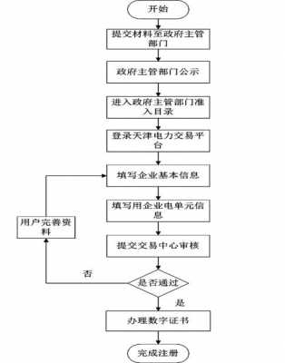 注册电力公司流程（注册电力公司流程和费用）-第1张图片-祥安律法网