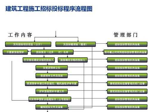 工地投标流程（工地投标流程及标准）-第2张图片-祥安律法网