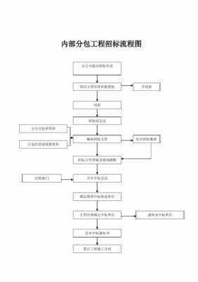 工地投标流程（工地投标流程及标准）-第3张图片-祥安律法网