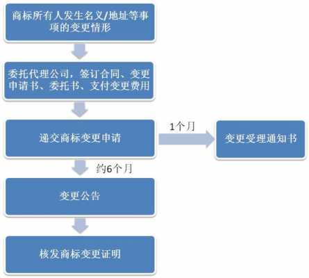 商标变更法人的流程（商标变更怎么弄）-第1张图片-祥安律法网